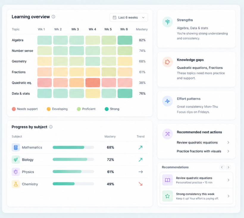 PAPA Insights parent dashboard showing learning heatmap, strengths, knowledge gaps and recommended next actions